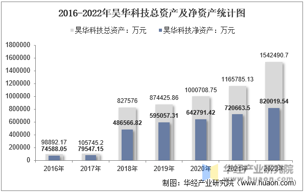 2016-2022年昊华科技总资产及净资产统计图