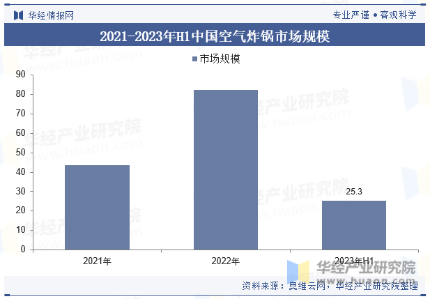 2021-2023年H1中国空气炸锅市场规模