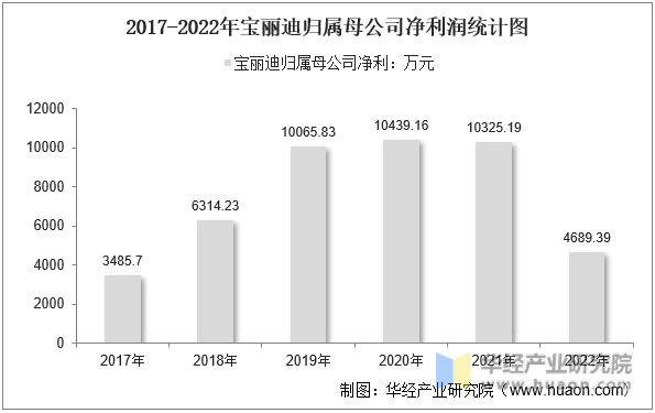 2017-2022年宝丽迪归属母公司净利润统计图