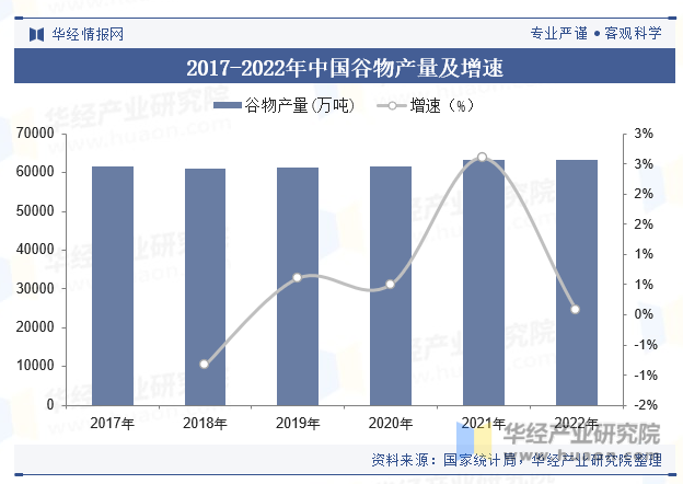 2017-2022年中国谷物产量及增速