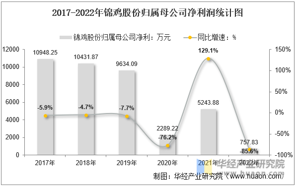 2017-2022年锦鸡股份归属母公司净利润统计图