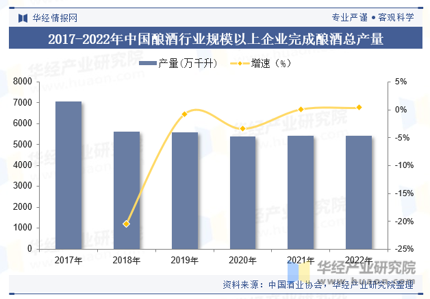 2017-2022年中国酿酒行业规模以上企业完成酿酒总产量