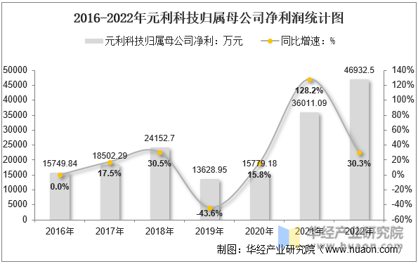 2016-2022年元利科技归属母公司净利润统计图