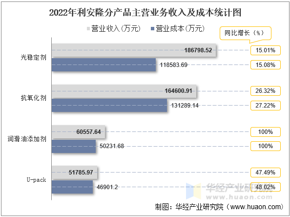 2022年利安隆分产品主营业务收入及成本统计图