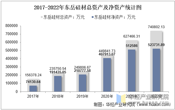 2017-2022年东岳硅材总资产及净资产统计图