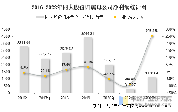 2016-2022年同大股份归属母公司净利润统计图