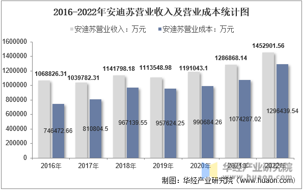 2016-2022年安迪苏营业收入及营业成本统计图