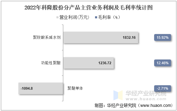 2022年科隆股份分产品主营业务利润及毛利率统计图