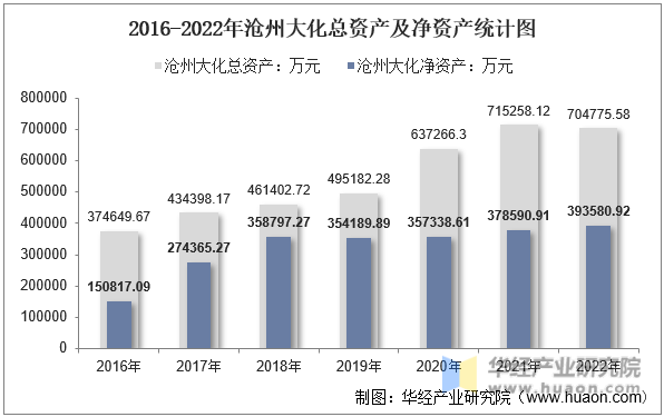 2016-2022年沧州大化总资产及净资产统计图