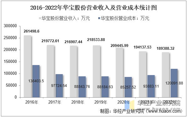 2016-2022年华宝股份营业收入及营业成本统计图