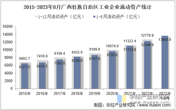 2015-2023年8月广西壮族自治区工业企业流动资产统计
