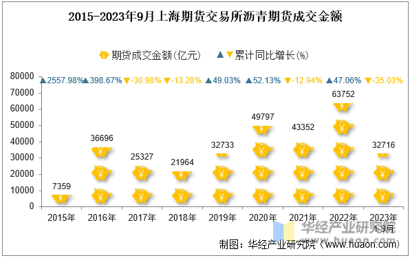 2015-2023年9月上海期货交易所沥青期货成交金额