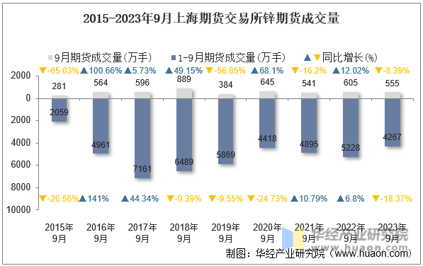2015-2023年9月上海期货交易所锌期货成交量