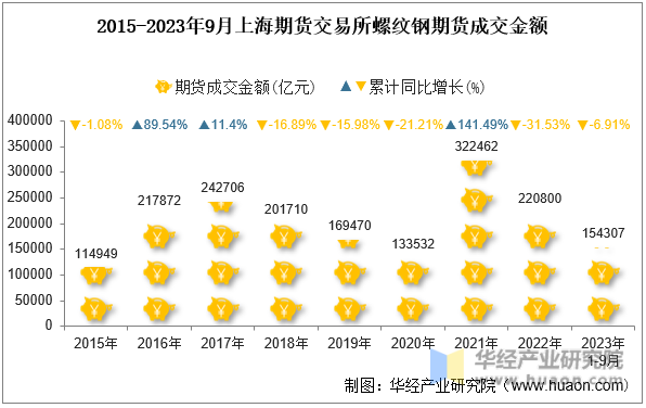 2015-2023年9月上海期货交易所螺纹钢期货成交金额