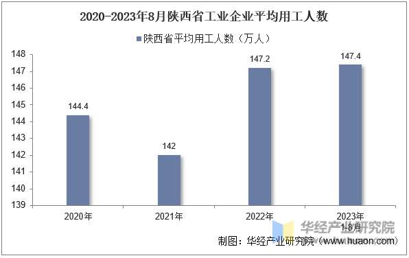 2020-2023年8月陕西省工业企业平均用工人数