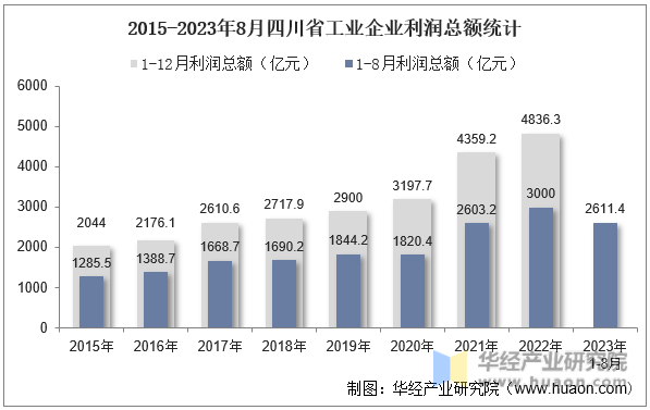 2015-2023年8月四川省工业企业利润总额统计