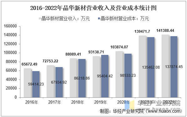 2016-2022年晶华新材营业收入及营业成本统计图