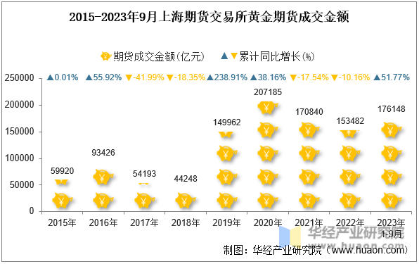 2015-2023年9月上海期货交易所黄金期货成交金额