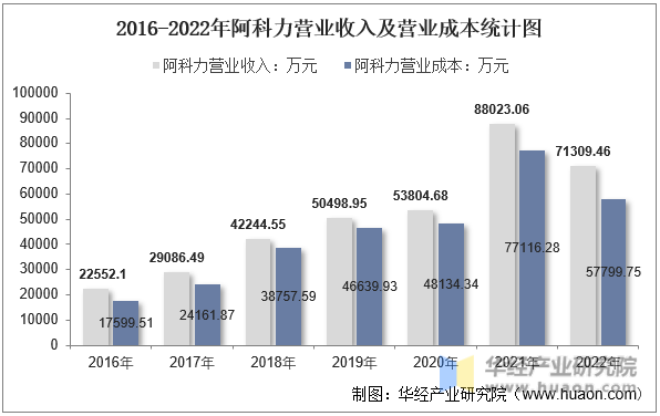 2016-2022年阿科力营业收入及营业成本统计图