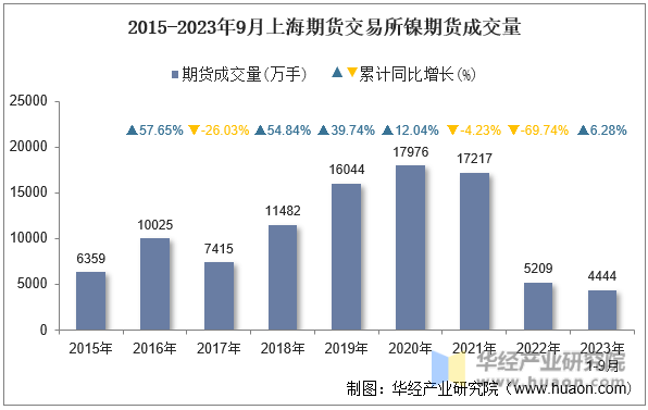 2015-2023年9月上海期货交易所镍期货成交量