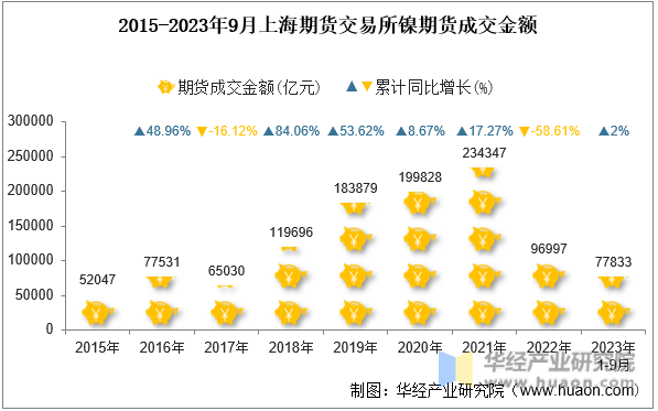2015-2023年9月上海期货交易所镍期货成交金额