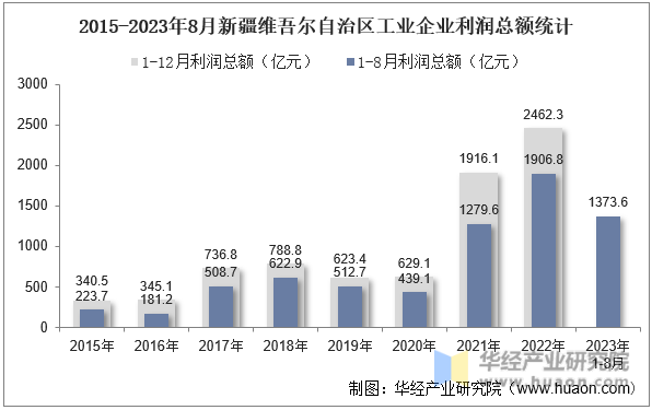2015-2023年8月新疆维吾尔自治区工业企业利润总额统计