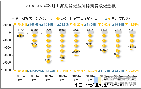2015-2023年9月上海期货交易所锌期货成交金额