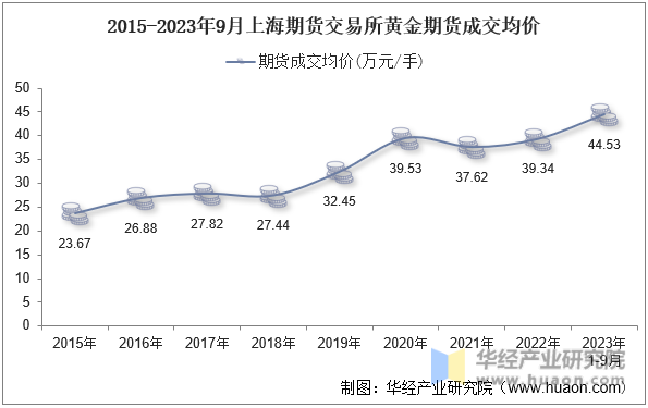 2015-2023年9月上海期货交易所黄金期货成交均价