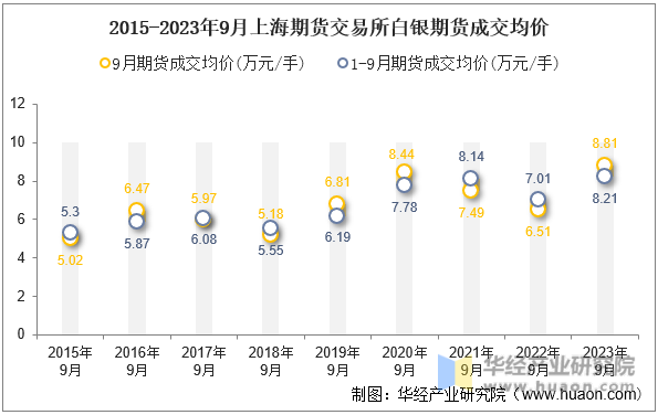 2015-2023年9月上海期货交易所白银期货成交均价