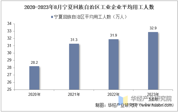 2020-2023年8月宁夏回族自治区工业企业平均用工人数