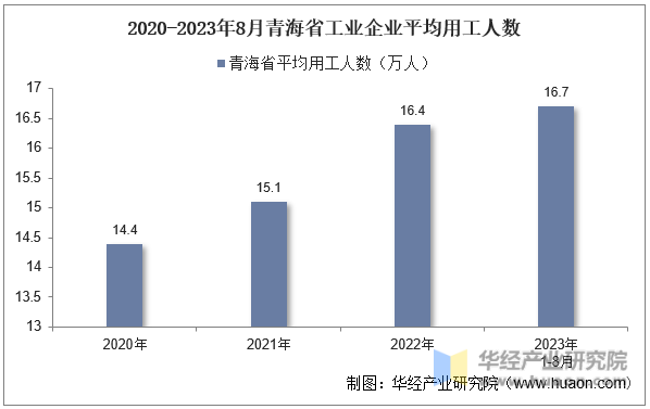 2020-2023年8月青海省工业企业平均用工人数