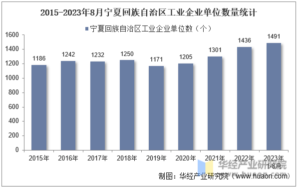 2015-2023年8月宁夏回族自治区工业企业单位数量统计
