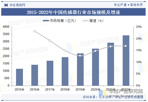 2015-2022年中国传感器行业市场规模及增速