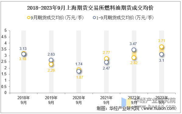 2018-2023年9月上海期货交易所燃料油期货成交均价