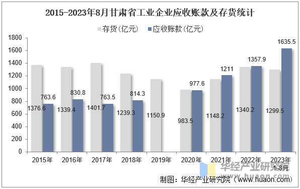 2015-2023年8月甘肃省工业企业应收账款及存货统计