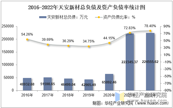 2016-2022年天安新材总负债及资产负债率统计图