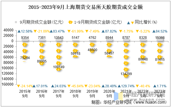 2015-2023年9月上海期货交易所天胶期货成交金额
