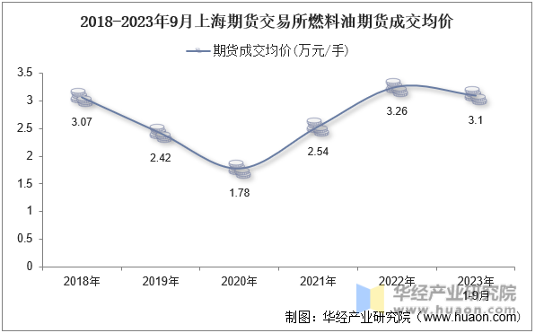 2018-2023年9月上海期货交易所燃料油期货成交均价