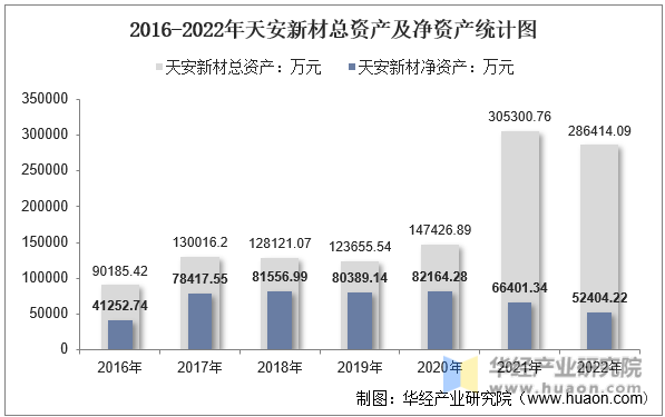 2016-2022年天安新材总资产及净资产统计图