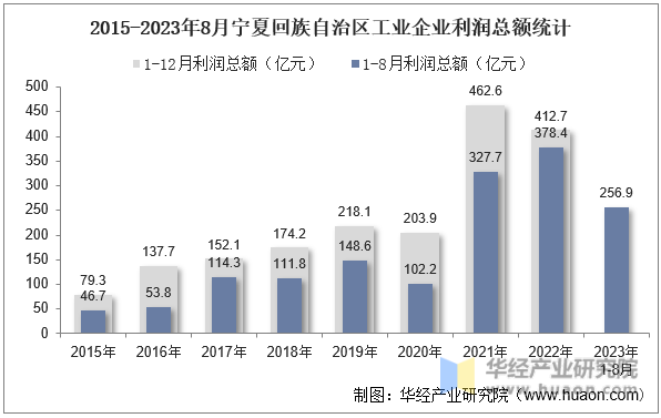 2015-2023年8月宁夏回族自治区工业企业利润总额统计