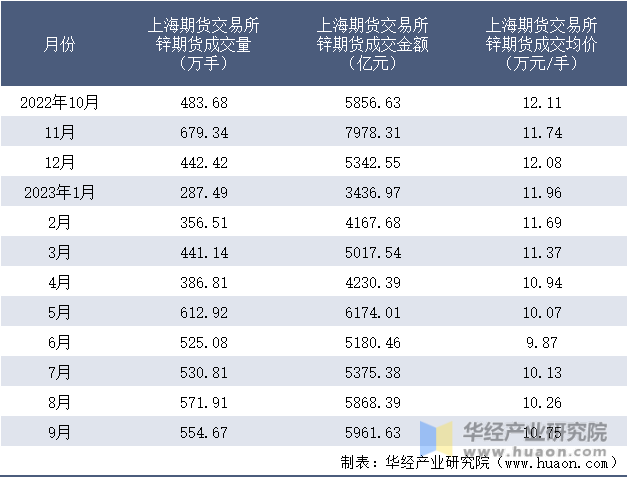 2022-2023年9月上海期货交易所锌期货成交情况统计表