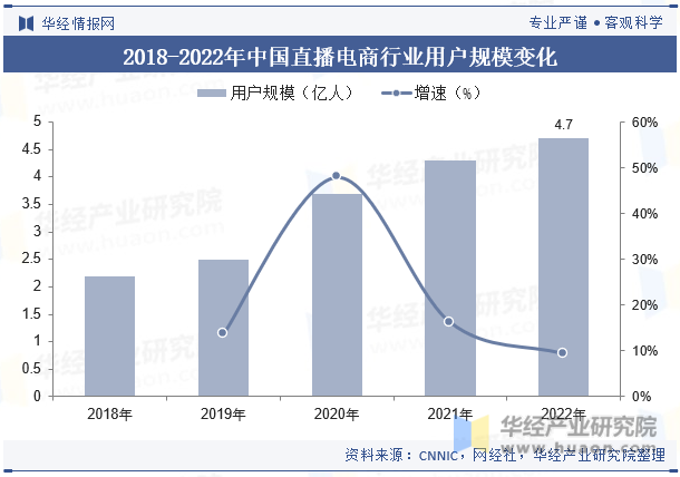 2018-2022年中国直播电商行业用户规模变化