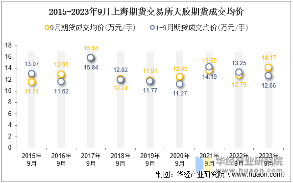 2015-2023年9月上海期货交易所天胶期货成交均价