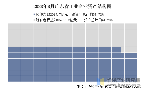 2023年8月广东省工业企业资产结构图