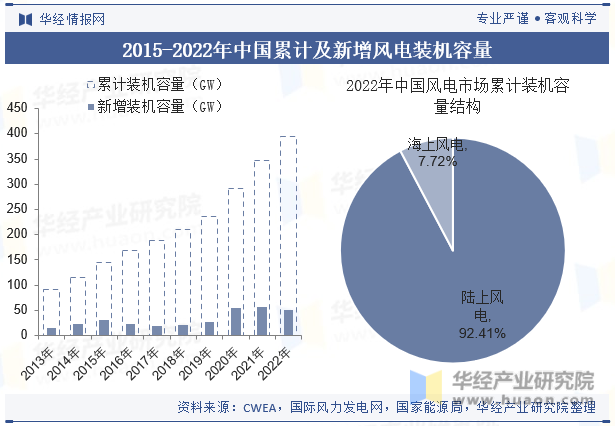 2015-2022年中国累计及新增风电装机容量
