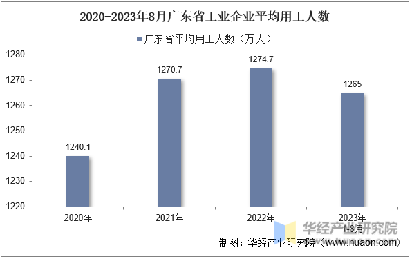 2020-2023年8月广东省工业企业平均用工人数