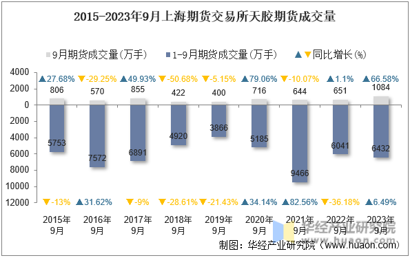 2015-2023年9月上海期货交易所天胶期货成交量
