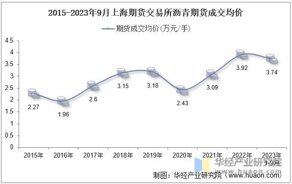 2015-2023年9月上海期货交易所沥青期货成交均价