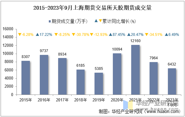 2015-2023年9月上海期货交易所天胶期货成交量