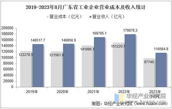 2019-2023年8月广东省工业企业营业成本及收入统计